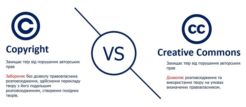 Види ліцензій Creative Commons