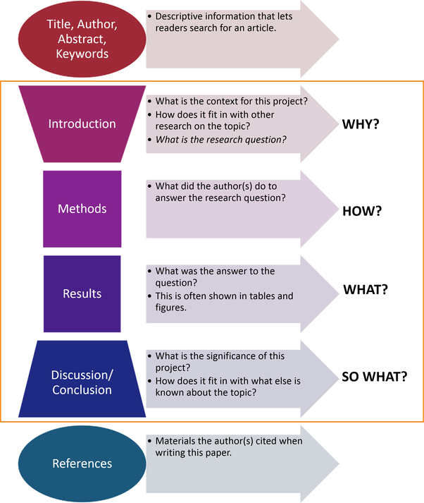 The Structure of Scientific Texts